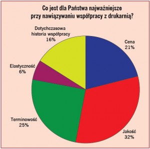 wykres co jest najwazniejsze w nawiązaniu współpracy z drukarnią