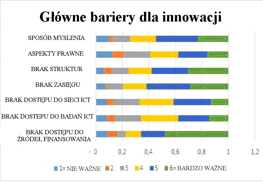 główne bariery dla innowacji