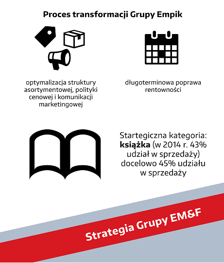 proces transformacji grupy empik