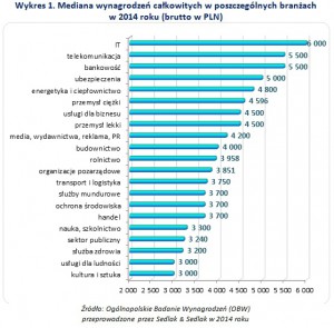 sedlak wynagrodzenia