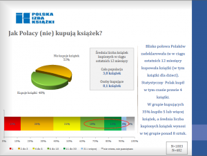 jak polacy nie kupują książek PIK