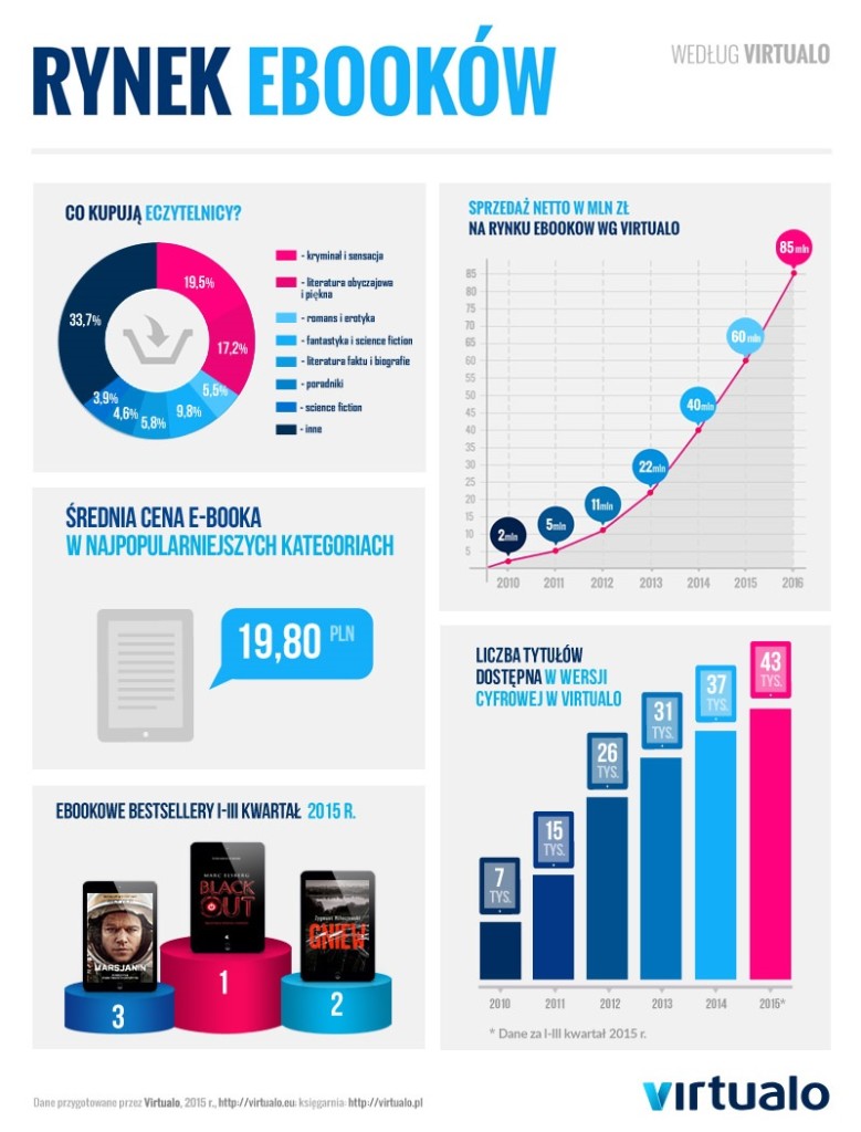 rynek_e_bookow_2015 virtualo