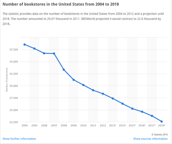 liczba księgarni w USAQ 2004-2018