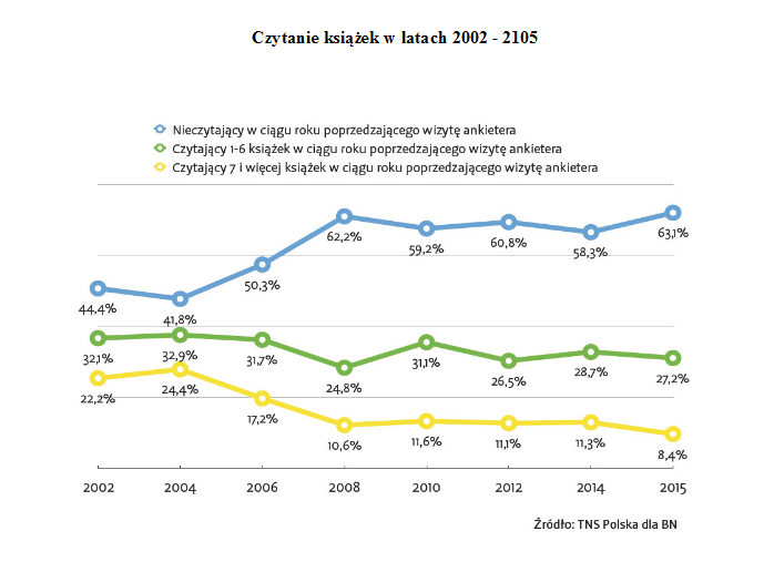 czytanie książek 2002-2015 BN raport