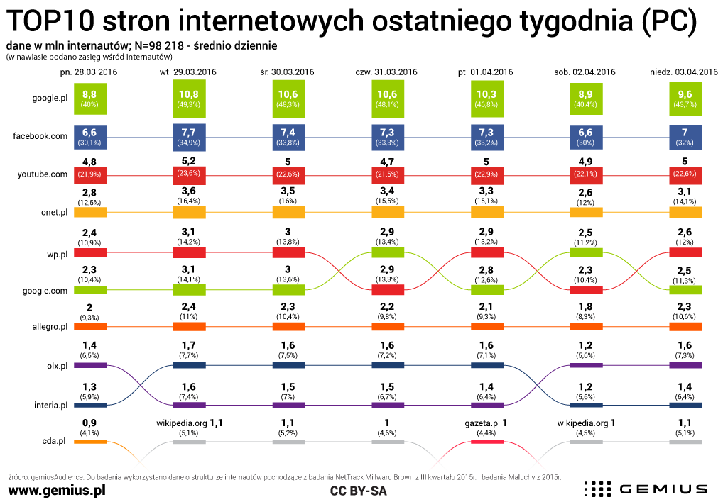gemius-Top10www-28032016-03042016