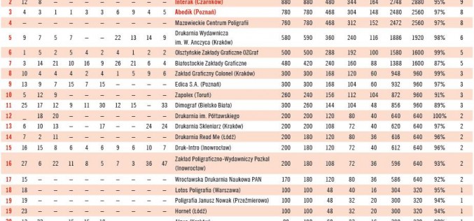 Wyniki rankingu drukarń Magazynu Literackiego KSIĄŻKI 2014