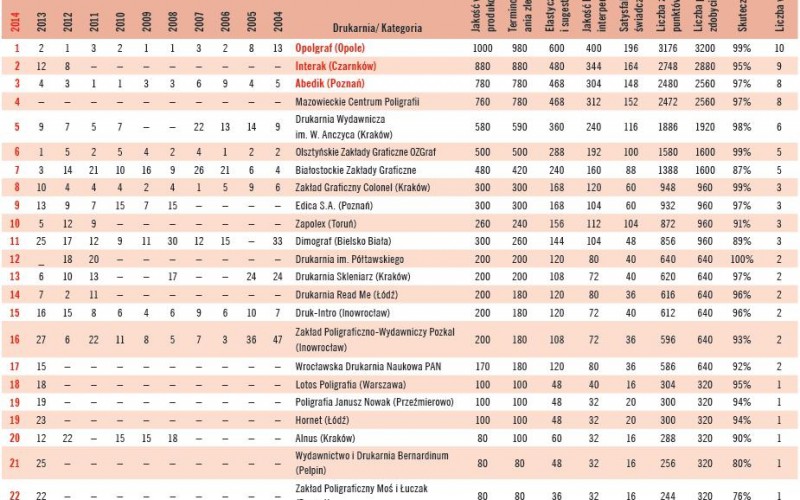 Wyniki rankingu drukarń Magazynu Literackiego KSIĄŻKI 2014