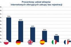 Jakie udogodnienia dla klientów wprowadzają europejskie e-sklepy?