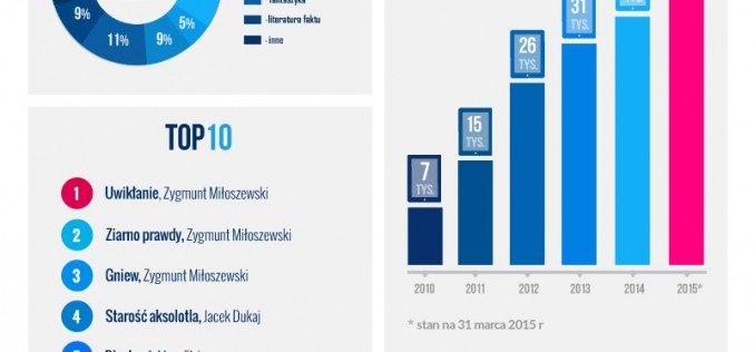 Sprzedaż e-booków idzie w górę