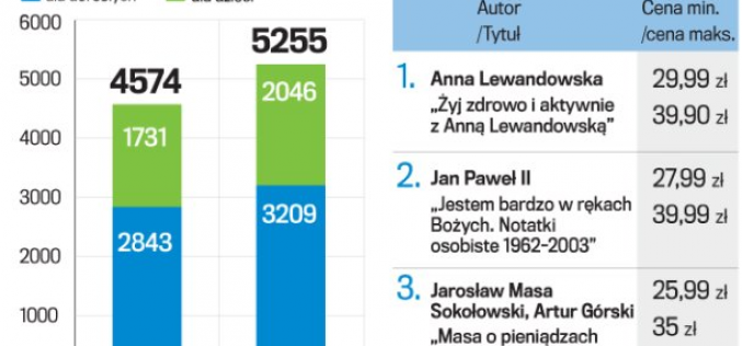 30 proc. rabatu – cenowa bitwa na książki w supermarketach