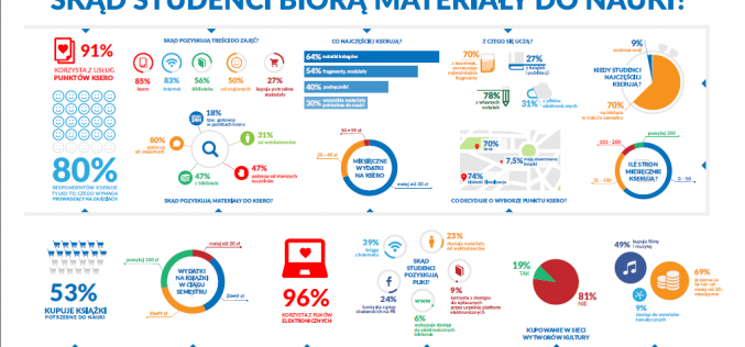 Kserowanie podręczników. Studenci mają głos!