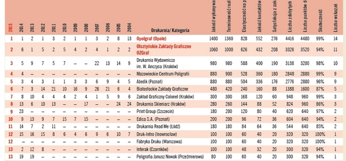 Wyniki rankingu drukarń Magazynu Literackiego KSIĄŻKI 2015