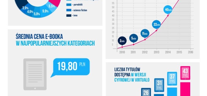 Rynek ebooków na fali wzrostu