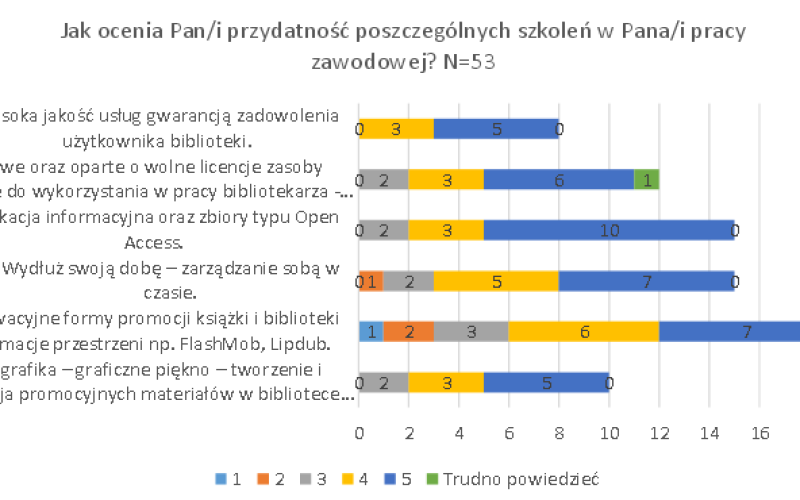 Raport z ewaluacji szkoleń dla bibliotekarzy w 2014 i 2015