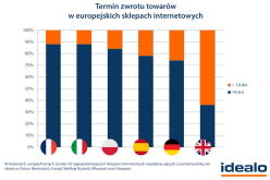 Polskie e-sklepy mniej elastyczne niż niemieckie i brytyjskie