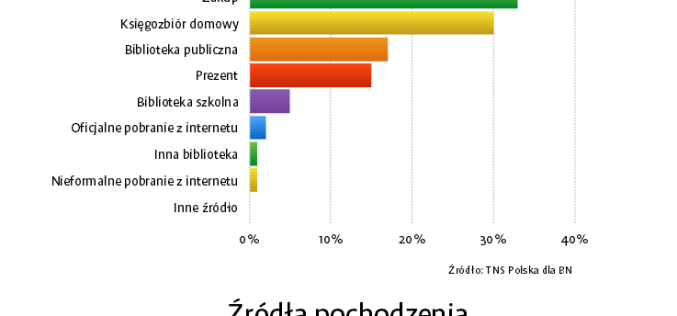 Podstawowe wyniki badań czytelnictwa za rok 2015
