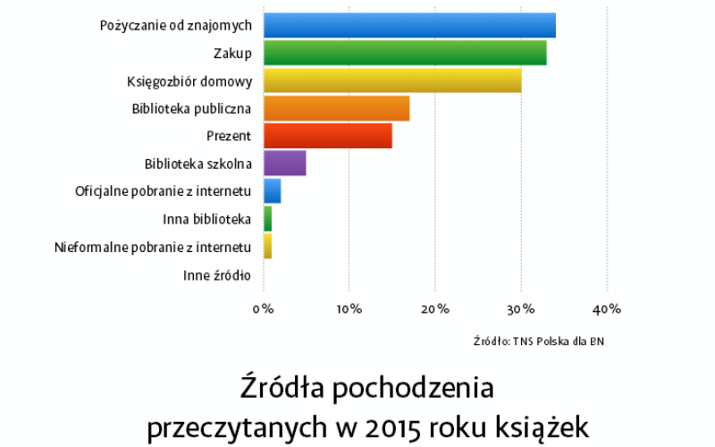 Podstawowe wyniki badań czytelnictwa za rok 2015