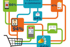 Omnichannel w polskim e-commerce: 93% sklepów ze sprzedażą wielokanałową