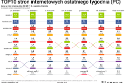 Google, Facebook i YouTube najpopularniejsze w polskiej sieci