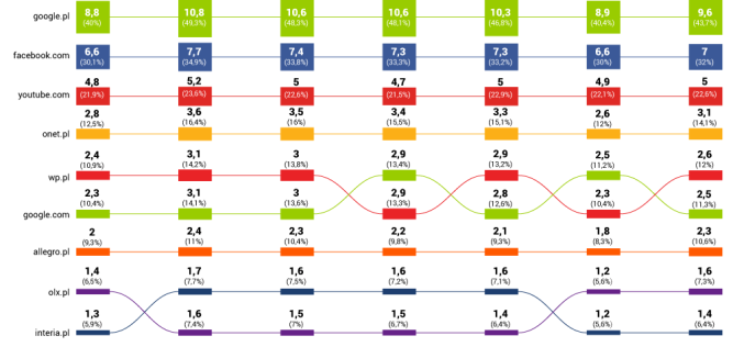 Google, Facebook i YouTube najpopularniejsze w polskiej sieci