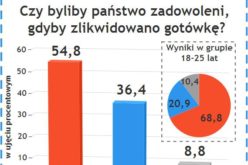 paysafecard: 54,8% badanych Polaków nie chce wycofania gotówki