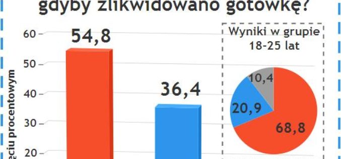 paysafecard: 54,8% badanych Polaków nie chce wycofania gotówki