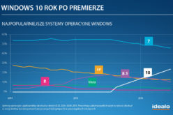 Windows 10 rok po premierze na komputerze co czwartego Polaka