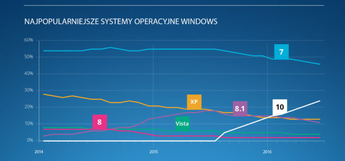 Windows 10 rok po premierze na komputerze co czwartego Polaka