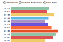 Maleje sprzedaż miesięczników popularnonaukowych i historycznych