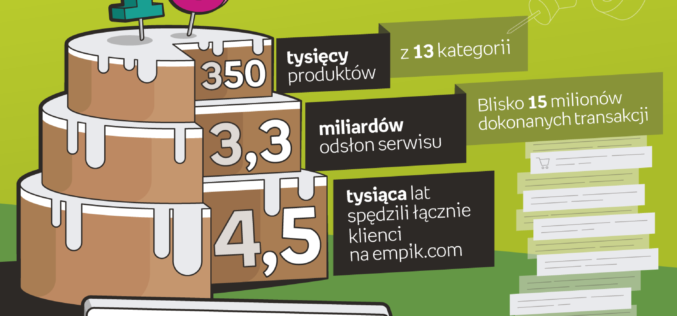empik.com kończy 18 lat  i świętuje blisko15 milionów transakcji online