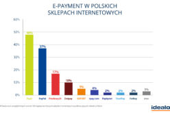 82% polskich sprzedawców oferuje płatności e-payment – badanie idealo z komentarzem eksperckim Przelewy24