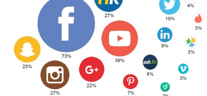 Polacy w social media chętnie szukają inspiracji zakupowych i dzielą się opiniami o markach