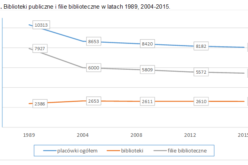 Stan bibliotek w Polsce 2015. Wybrane dane i wskaźniki