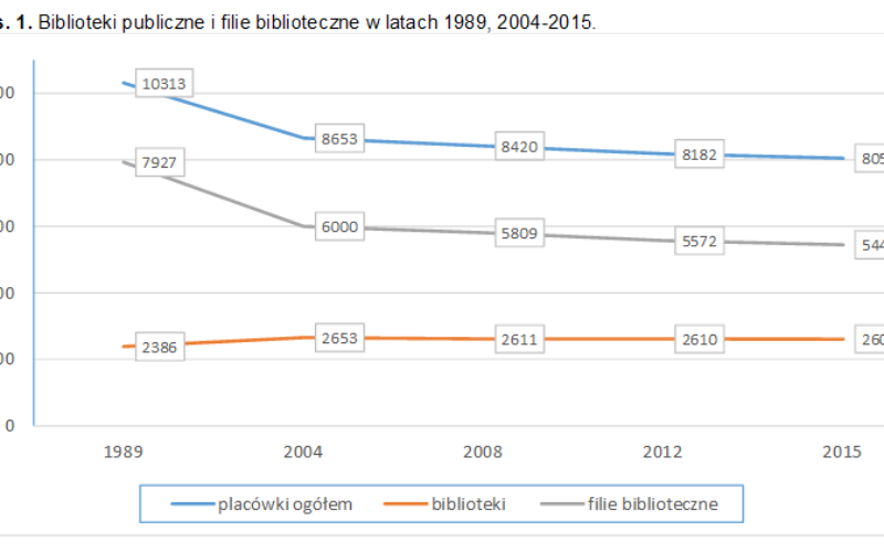 Stan bibliotek w Polsce 2015. Wybrane dane i wskaźniki