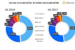 Rynek reklamowy wzrósł o 1,3 proc. w I półroczu 2017 r. Drugi kwartał rozczarował