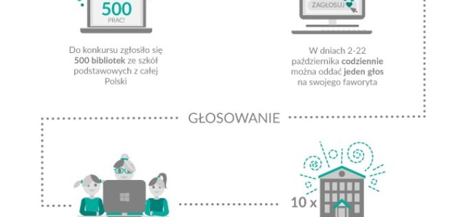 10 000 książek dla szkolnych bibliotek – start głosowania w konkursie Tysiąc powodów by czytać