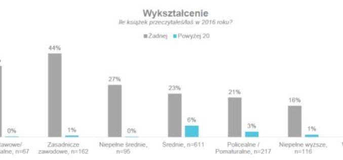 19 procent badanych internautów nie przeczytało żadnej książki w 2016 roku