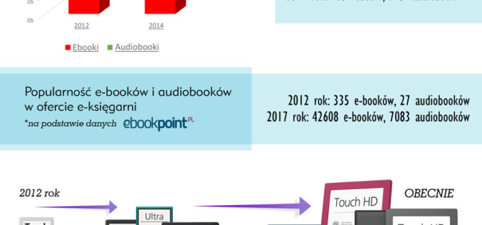 Polskie e-czytelnictwo: e-booki, audiobooki i czytniki