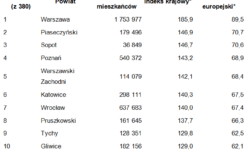 Siła nabywcza mieszkańców Polski per capita w 2017 r.