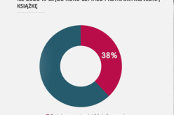 Biblioteka Narodowa: 38% Polaków przeczytało co najmniej jedną książkę w ciągu roku