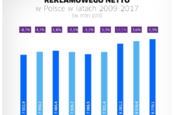 Rynek reklamowy w 2017 r. wzrósł o 2,3 proc. i osiągnął wartość 8,8 mld zł