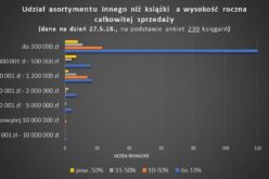 Raport OBK. Udział asortymentu innego niż książki a wysokość roczna sprzedaży