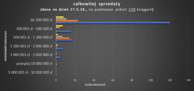 Raport OBK. Udział asortymentu innego niż książki a wysokość roczna sprzedaży