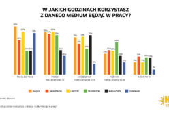 W pracy nie rozstajemy się ze smartfonem, słuchamy radia i korzystamy z internetu, często do celów prywatnych