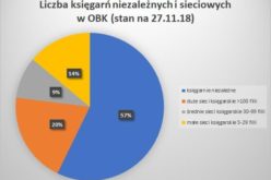 Liczba księgarń niezależnych i sieciowych w Ogólnopolskiej Bazie Księgarń