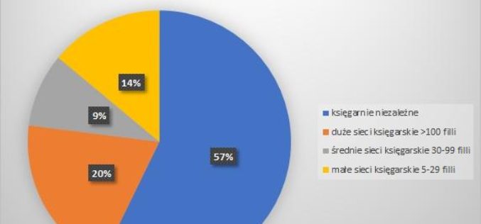 Liczba księgarń niezależnych i sieciowych w Ogólnopolskiej Bazie Księgarń