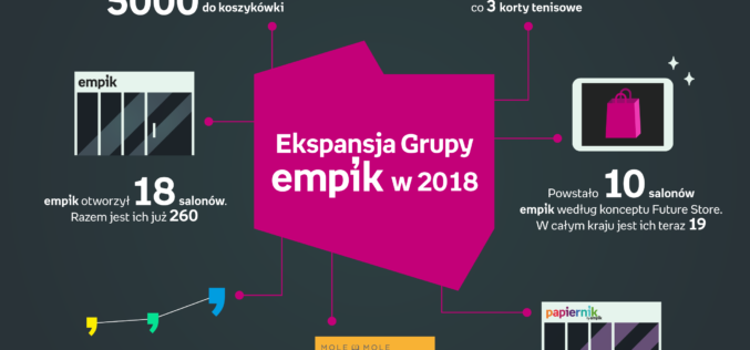 Grupa Empik podsumowuje rozwój sieci stacjonarnej w 2018 roku