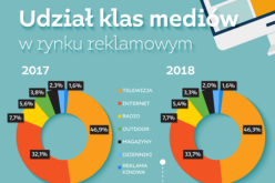 Wartość netto rynku reklamowego wzrosła w 2018 r. o 7,8%