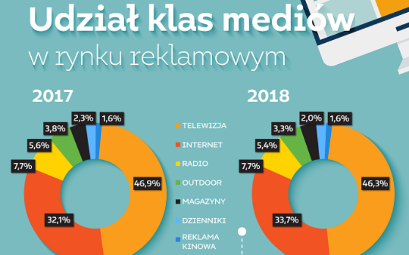 Wartość netto rynku reklamowego wzrosła w 2018 r. o 7,8%