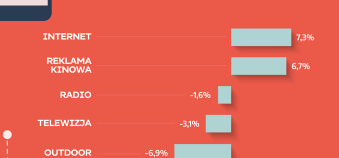 Dynamika rynku reklamowego w pierwszym kwartale 2019 r.